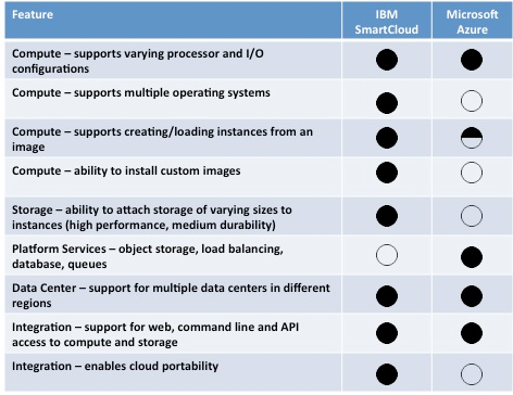 IBM SmartCloud vs. Microsoft Azure